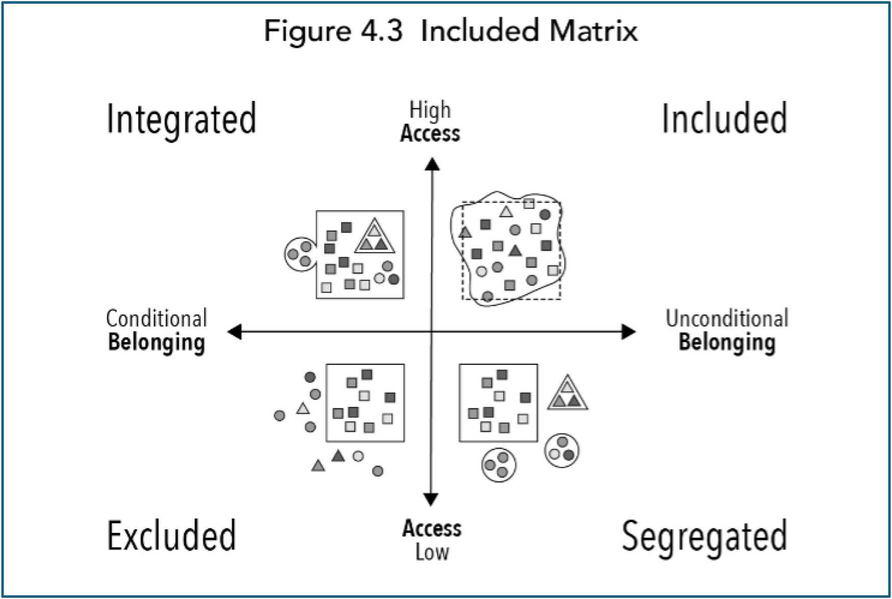 Included Matrix: Included is high access and unconditional belonging. Integrated is high access and conditional belonging. Segregated is low access and unconditional belonging. Excluded is low access and conditional belonging.